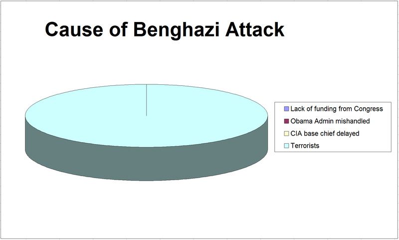 Who Caused The Benghazi Attack (pie Graph Illustration) - Democratic ...